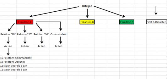 Bataljon Indeling